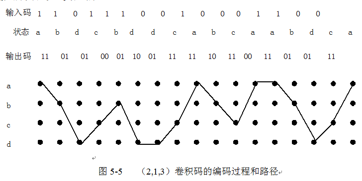 卷積碼的編碼過(guò)程和路徑
