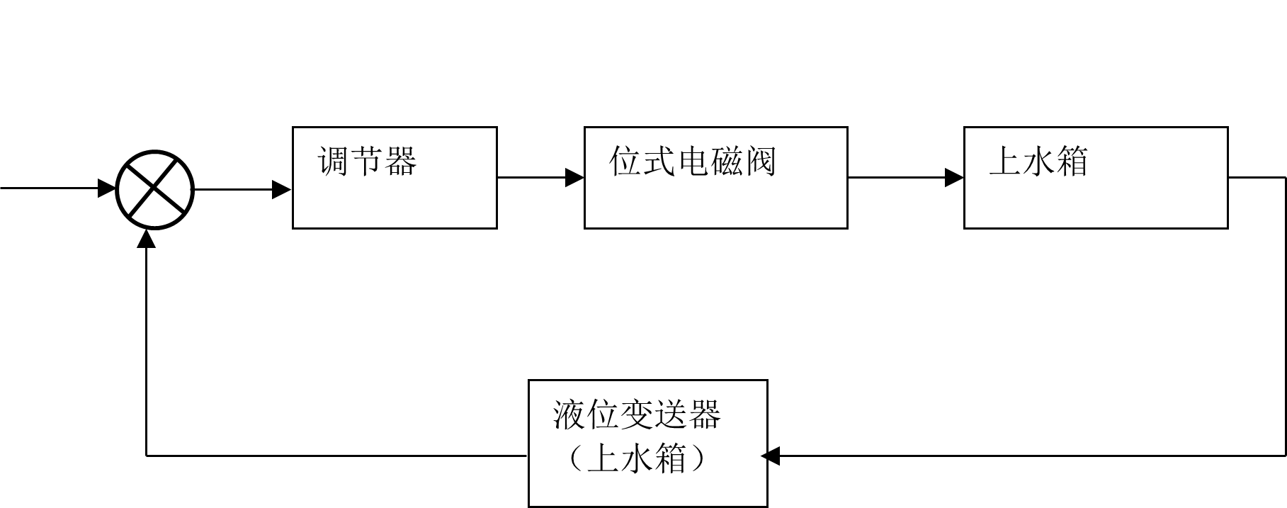 控制系統結構