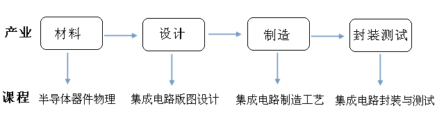 產業(yè)與課程對照圖