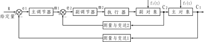 串級控制系統方框圖